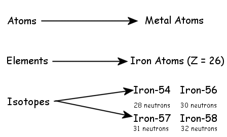 Categories.Atoms.Elements.Isotopes (7K)