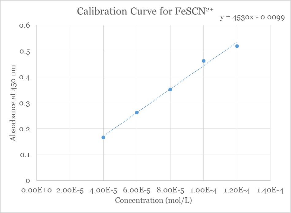 Equilibrium.Lab.Calibration.Curve.FeSCN2+ (35K)