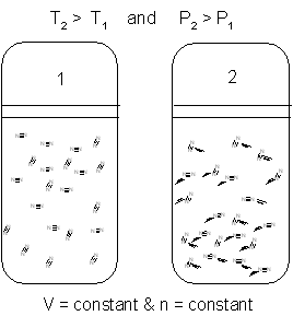 A rise in T causes a rise in P because the particles move faster and hit harder on the walls of the container.