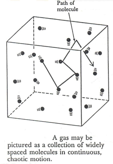 According to the Kinetic Theory of Gases a gas can be understood as a collection of widely spaced particles.