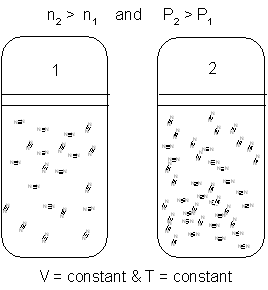 Avogadro’s Law in terms of the kinetic theory of gases. As you add gas at constant volume you increase the pressure.