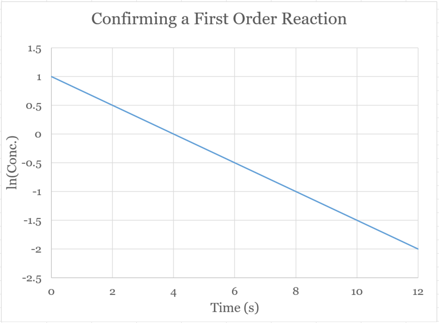 Kinetics.Confirming.First.Order (57K)