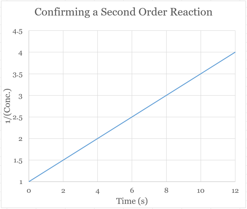 Kinetics.Confirming.Second.Order (45K)
