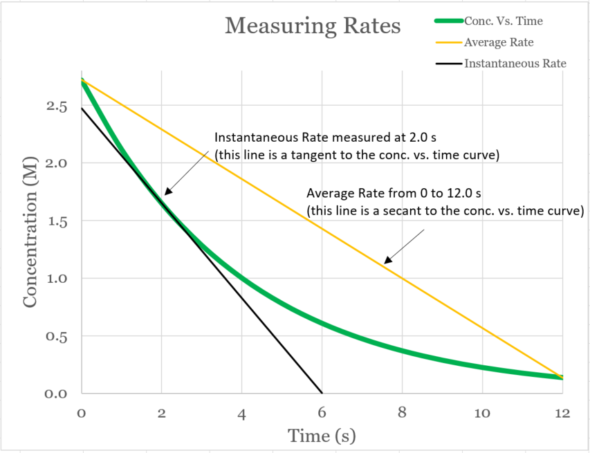 Kinetics.Measuring.Avg.and.Instantaneous.Rates (107K)