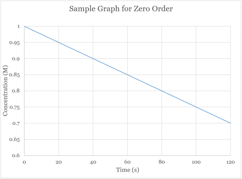 Kinetics.Sample.Graph.for.Zero.Order (49K)