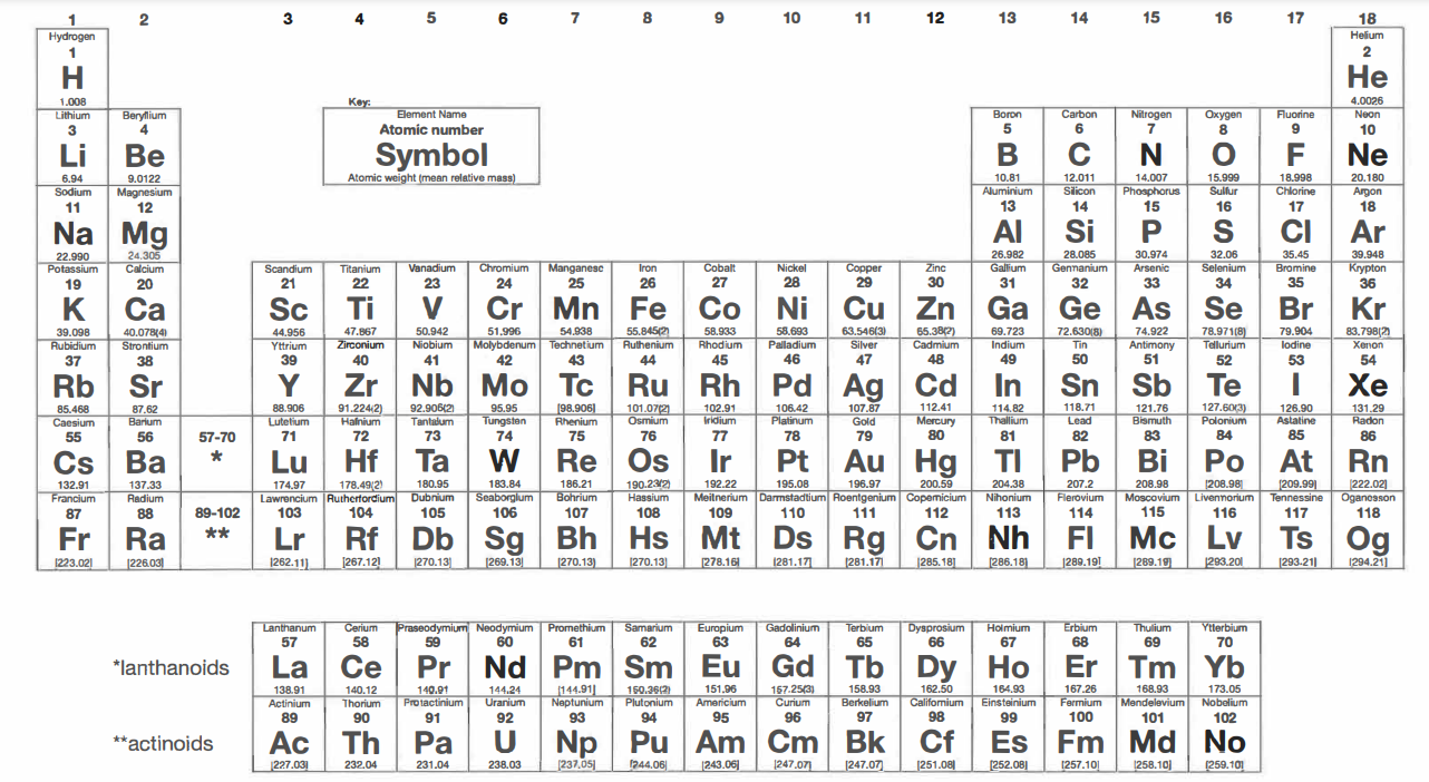 Periodic table