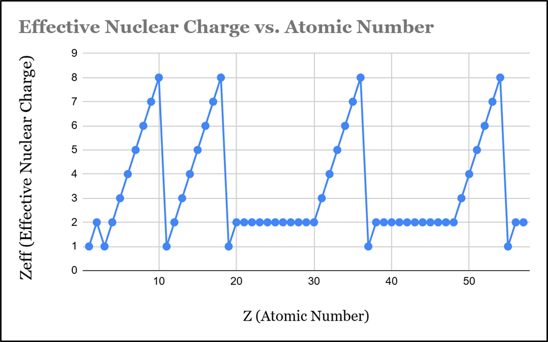 Trend-Atomic.No.vs.Zeff (298K)