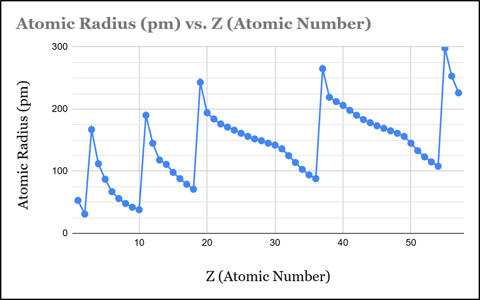Trend-Atomic.Radius.vs.Z (266K)