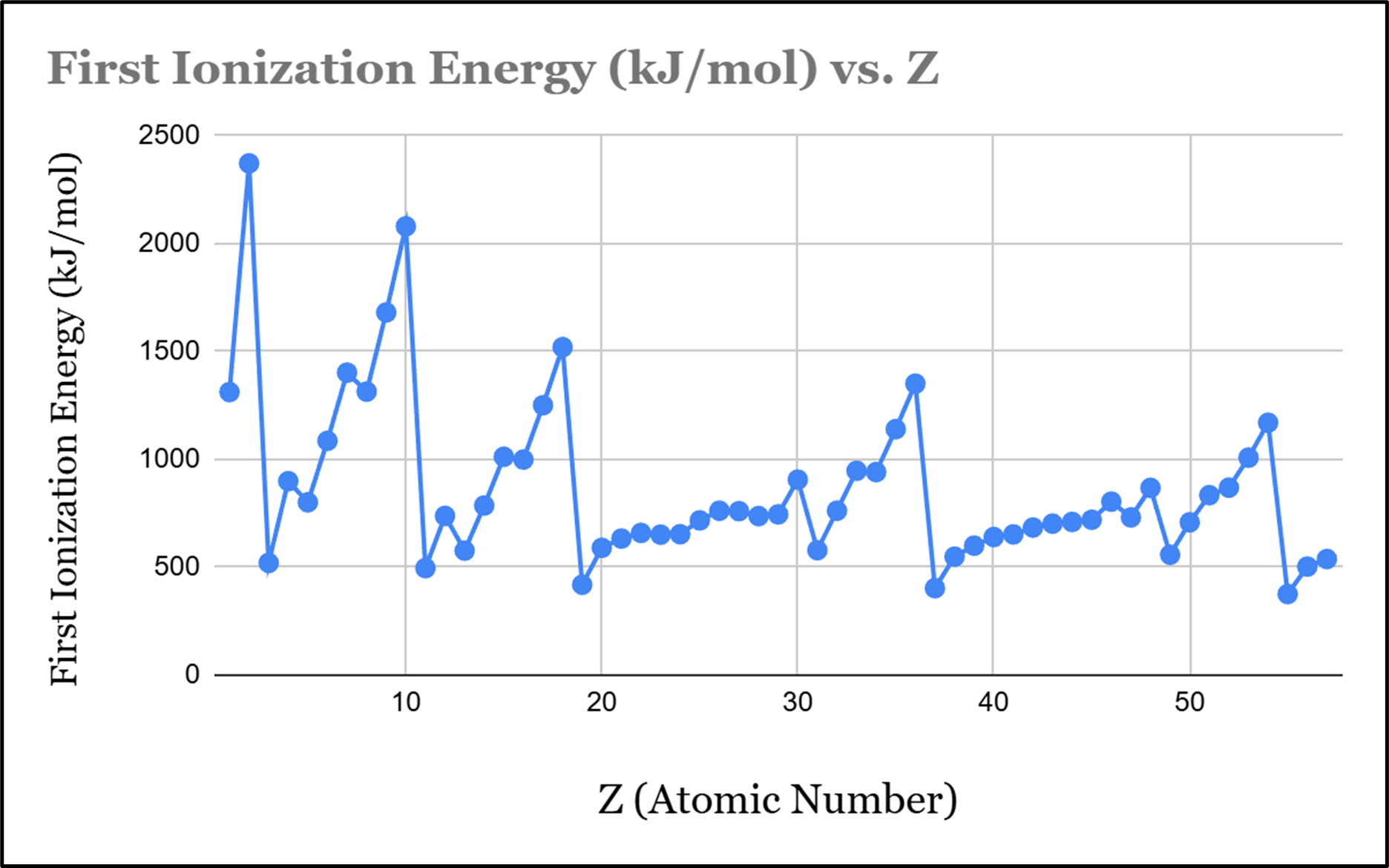 Trend-Z.vs.First.Ionization.Energy (289K)