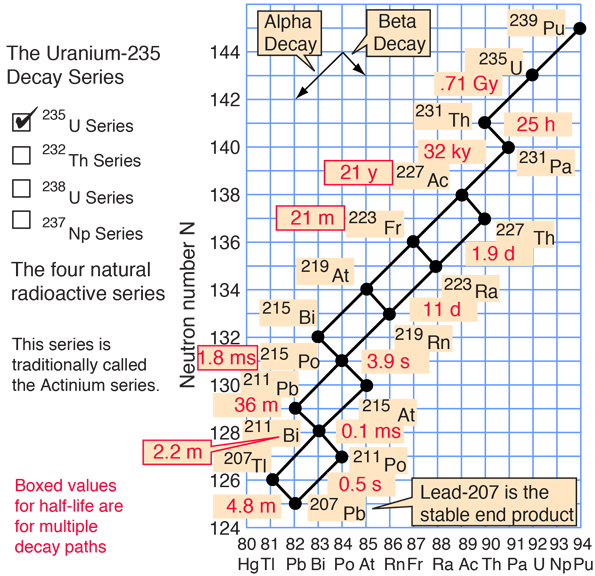 U-235.Decay.Series (213K)