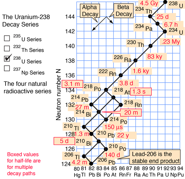 U-238.Decay.Series (211K)