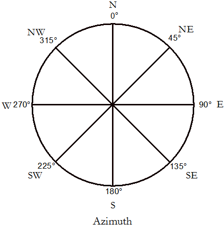 azimuth