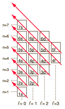 order.of.orbital.filling (7K)