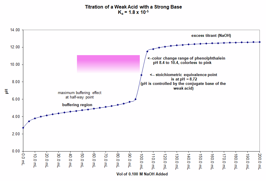 pH.Curve.for.Acetic.Acid.Titrated.w-NaOH (19K)