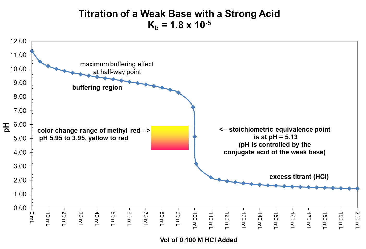 pH.Curve.for.Ammonia.Titrated.w-HCl (20K)
